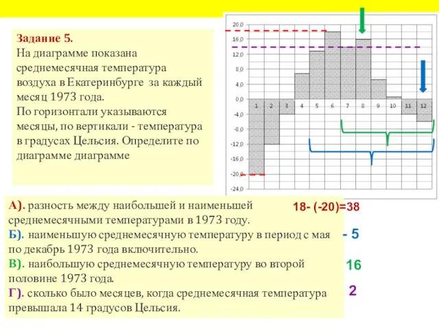 Задание 5. На диаграмме показана среднемесячная температура воздуха в Екатеринбурге за каждый месяц