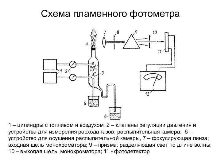 Схема пламенного фотометра 1 – цилиндры с топливом и воздухом;