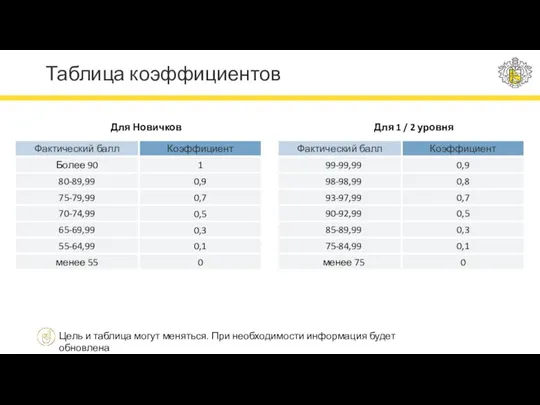 Таблица коэффициентов Цель и таблица могут меняться. При необходимости информация