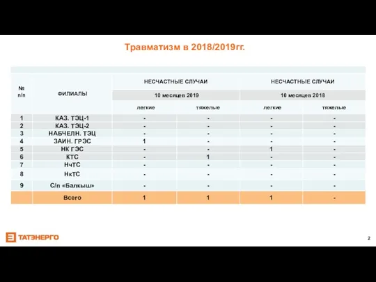 Травматизм в 2018/2019гг.