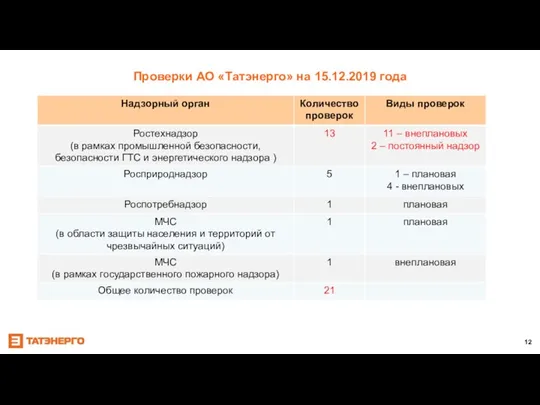 Проверки АО «Татэнерго» на 15.12.2019 года