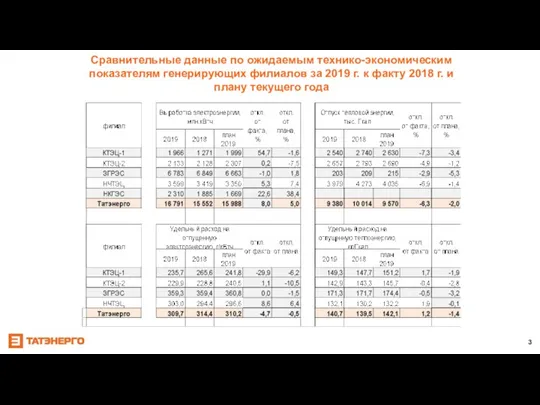 Сравнительные данные по ожидаемым технико-экономическим показателям генерирующих филиалов за 2019