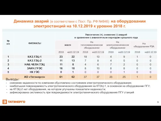 Динамика аварий (в соответствии с Пост. Пр. РФ №846) на