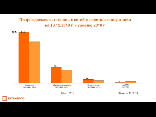 Повреждаемость тепловых сетей в период эксплуатации на 13.12.2019 г. к уровню 2018 г.