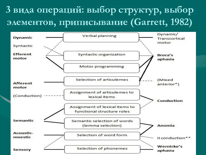 3 вида операций: выбор структур, выбор элементов, приписывание (Garrett, 1982)