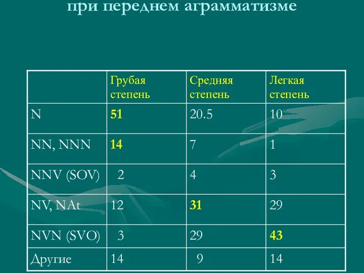 Виды синтаксических конструкций при переднем аграмматизме