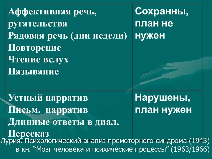 Лурия. Психологический анализ премоторного синдрома (1943) в кн. “Мозг человека и психические процессы” (1963/1966)