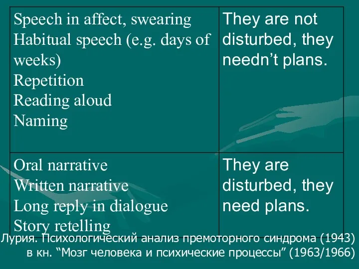 Лурия. Психологический анализ премоторного синдрома (1943) в кн. “Мозг человека и психические процессы” (1963/1966)