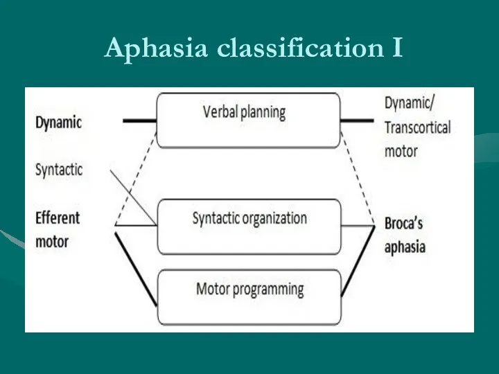 Aphasia classification I