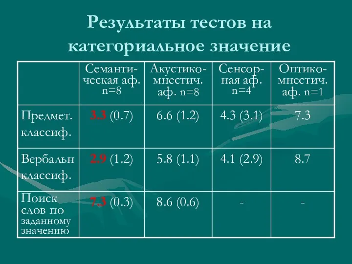 Результаты тестов на категориальное значение