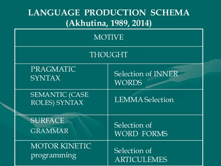 LANGUAGE PRODUCTION SCHEMA (Akhutina, 1989, 2014)