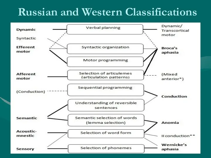 Russian and Western Classifications