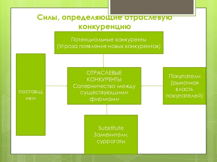 Силы, определяющие отраслевую конкуренцию Потенциальные конкуренты (Угроза появления новых конкурентов)