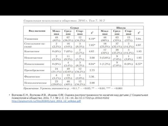 Волкова Е.Н., Волкова И.В., Исаева О.М. Оценка распространенности насилия над