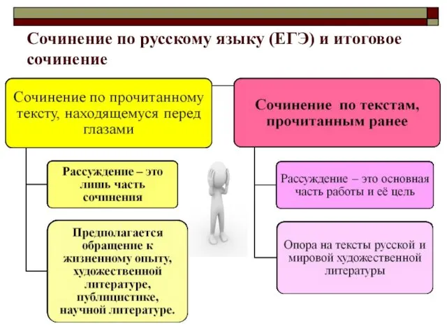 Сочинение по русскому языку (ЕГЭ) и итоговое сочинение