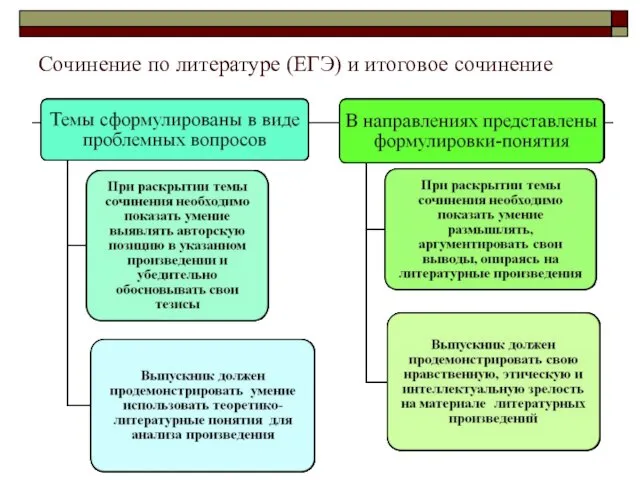 Сочинение по литературе (ЕГЭ) и итоговое сочинение