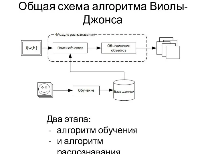 Общая схема алгоритма Виолы-Джонса Два этапа: алгоритм обучения и алгоритм распознавания.