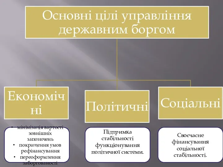 мінімізація вартості зовнішніх запозичень покращення умов рефінансування переоформлення заборгованості Підтримка