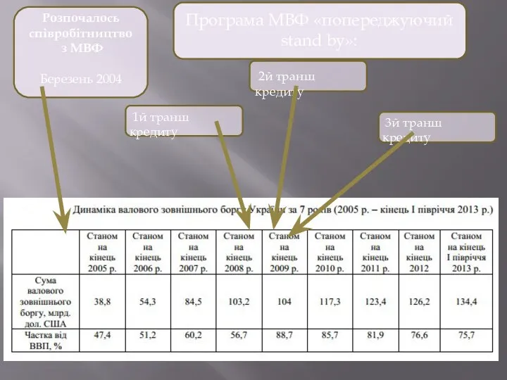 Розпочалось співробітництво з МВФ Березень 2004 1й транш кредиту 2й