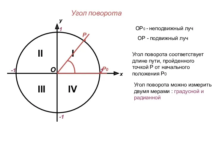 Угол поворота х у 1 -1 1 -1 II IV