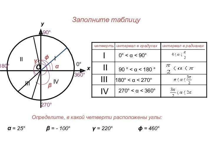 Заполните таблицу у О х 90° 270° 180° 0° 360°