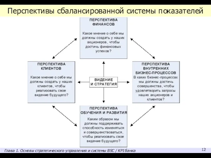 Перспективы сбалансированной системы показателей Глава 1. Основы стратегического управления и системы BSC / KPI банка