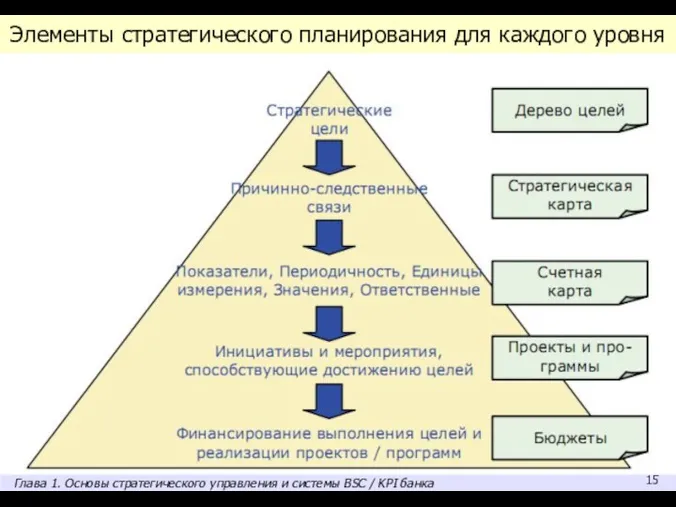 Элементы стратегического планирования для каждого уровня Глава 1. Основы стратегического