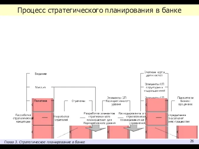 Процесс стратегического планирования в банке Глава 3. Стратегическое планирование в банке