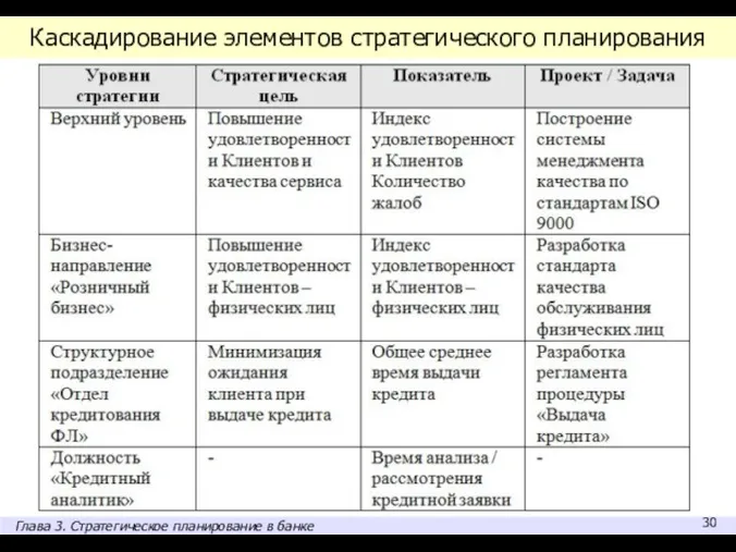 Каскадирование элементов стратегического планирования Глава 3. Стратегическое планирование в банке