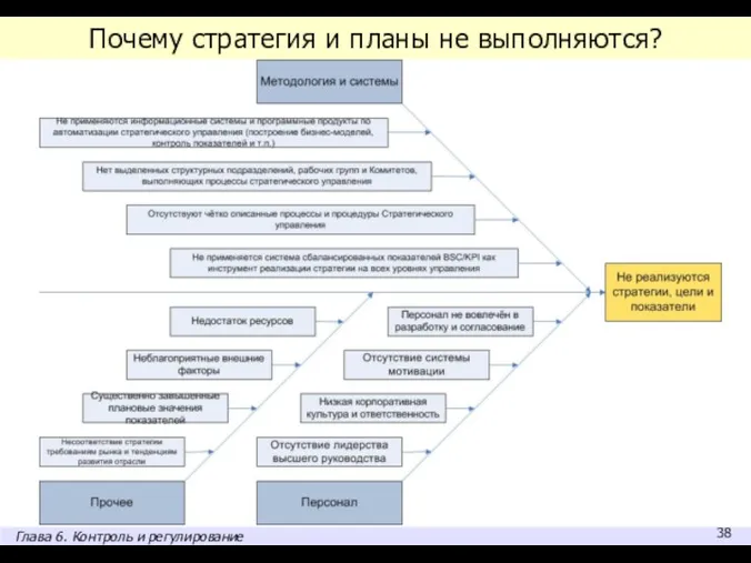 Почему стратегия и планы не выполняются? Глава 6. Контроль и регулирование