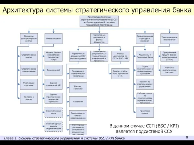 Архитектура системы стратегического управления банка В данном случае ССП (BSC