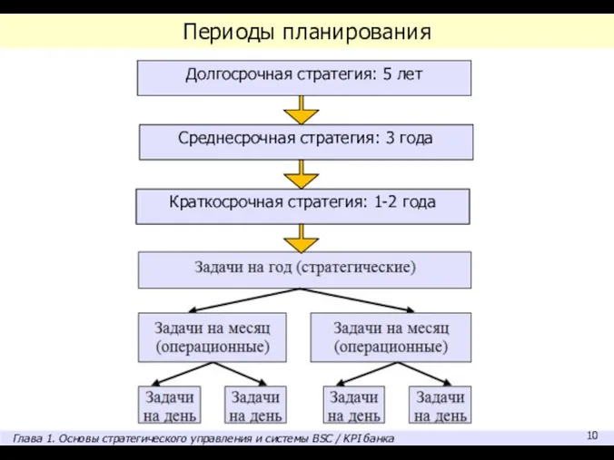 Периоды планирования Долгосрочная стратегия: 5 лет Среднесрочная стратегия: 3 года