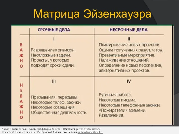 Матрица Эйзенхауэра Автор и составитель: д.ю.н., проф. Гармаев Юрий Петрович