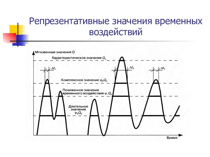 Репрезентативные значения временных воздействий