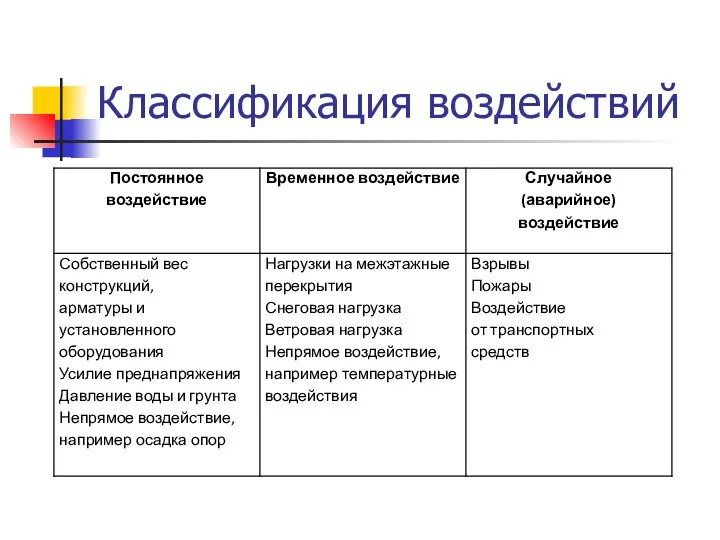 Классификация воздействий