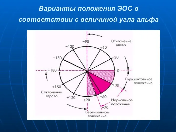 Варианты положения ЭОС в соответствии с величиной угла альфа