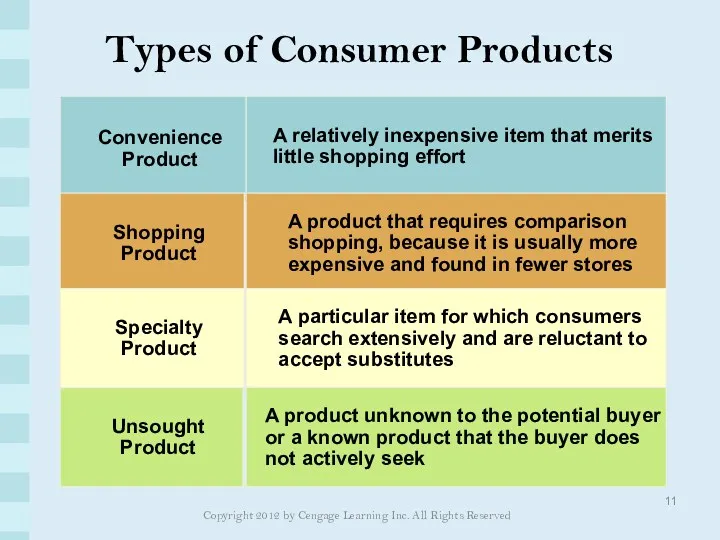 Types of Consumer Products Copyright 2012 by Cengage Learning Inc. All Rights Reserved