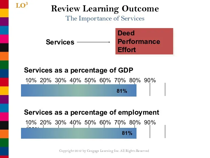 Review Learning Outcome The Importance of Services LO3 Copyright 2012