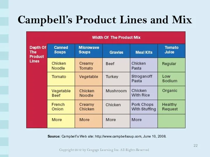 Campbell’s Product Lines and Mix Copyright 2012 by Cengage Learning
