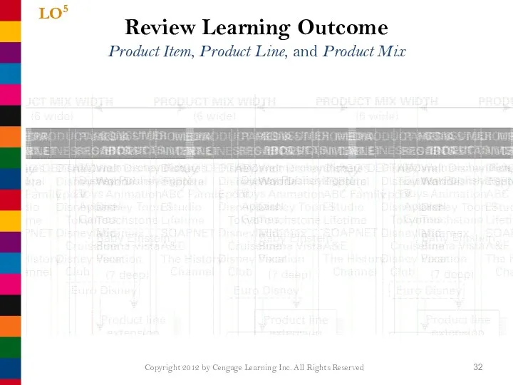 Review Learning Outcome Product Item, Product Line, and Product Mix