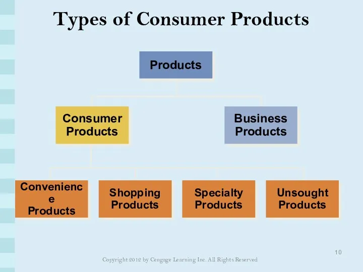 Types of Consumer Products Copyright 2012 by Cengage Learning Inc. All Rights Reserved