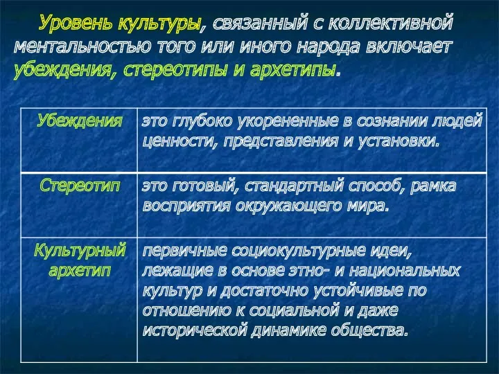 Уровень культуры, связанный с коллективной ментальностью того или иного народа включает убеждения, стереотипы и архетипы.