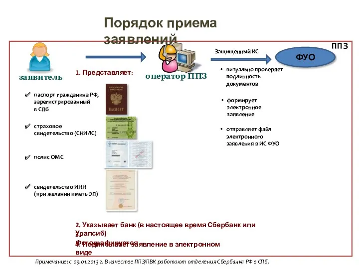 Порядок приема заявлений Защищенный КС ФУО 1. Представляет: паспорт гражданина