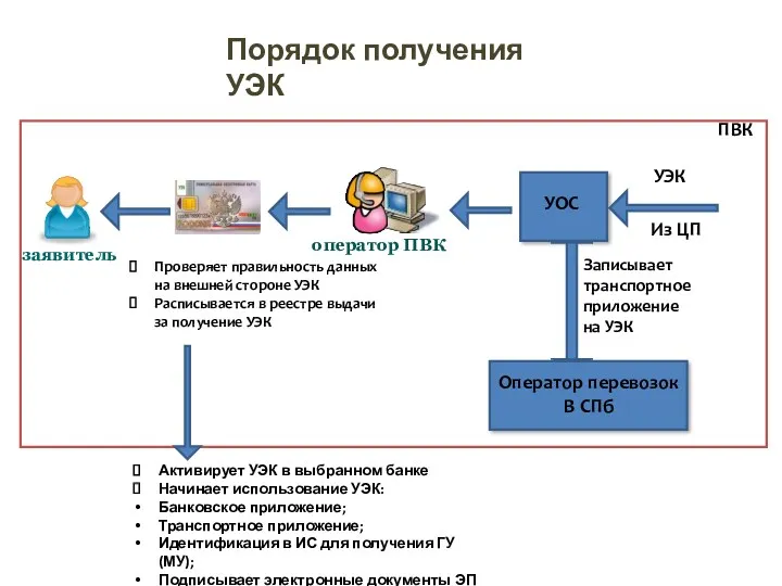 Порядок получения УЭК оператор ПВК УОС ПВК УЭК Из ЦП