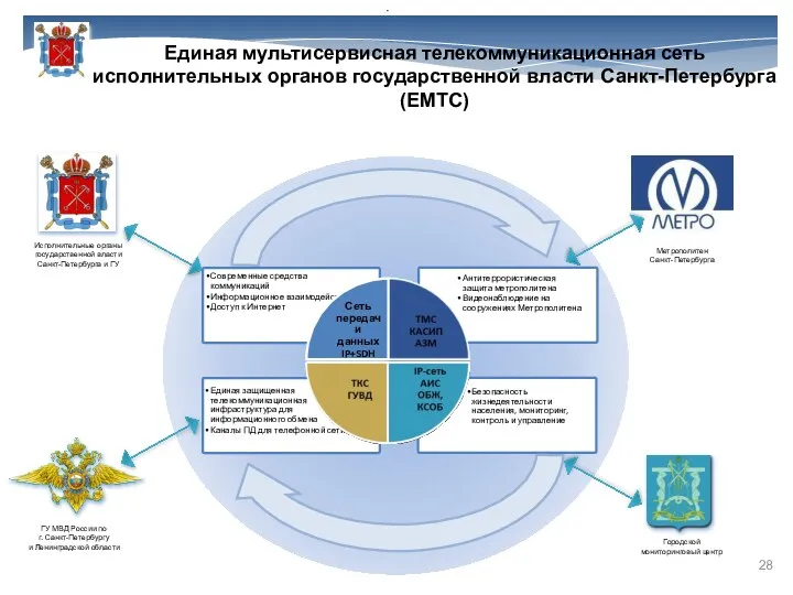 Единая мультисервисная телекоммуникационная сеть исполнительных органов государственной власти Санкт-Петербурга (ЕМТС)