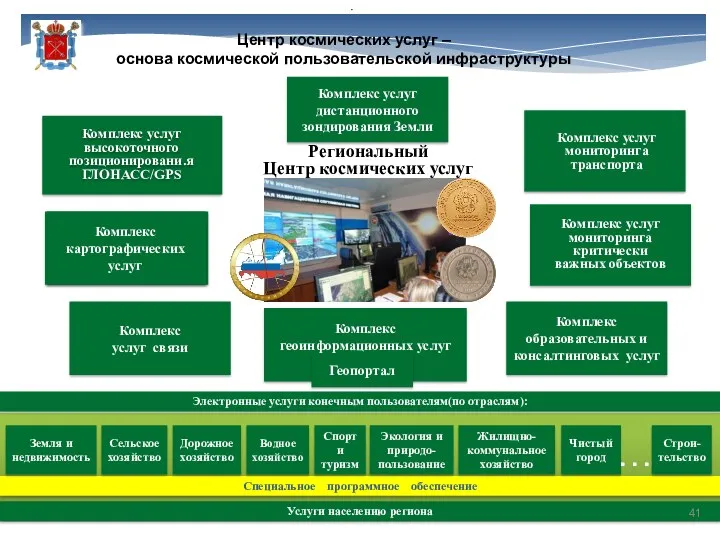 Специальное программное обеспечение Электронные услуги конечным пользователям(по отраслям): Сельское хозяйство