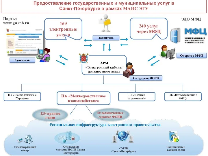 Сотрудник ИОГВ Предоставление государственных и муниципальных услуг в Санкт-Петербурге в