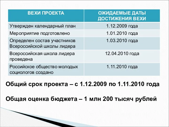 Общий срок проекта – с 1.12.2009 по 1.11.2010 года Общая