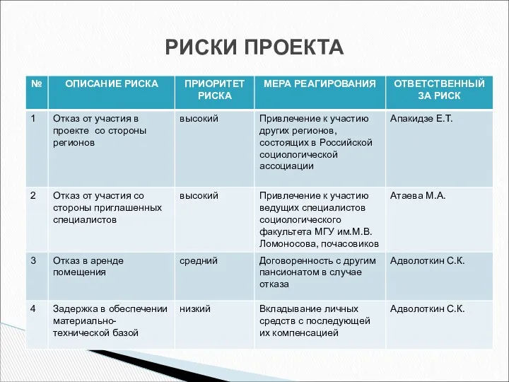 РИСКИ ПРОЕКТА