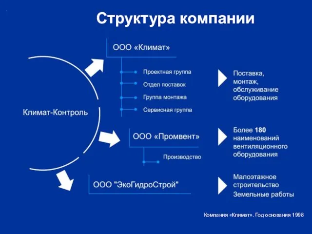 Структура компании Компания «Климат». Год основания 1998